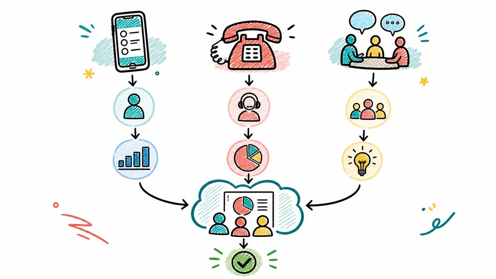 اختيار طريقة جمع البيانات يتبع الجمهور والميزانية والحاجة إلى السرعة أو العمق.